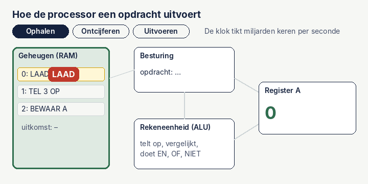 Animatie: de processor haalt drie opdrachten uit het geheugen (laad 2, tel 3 op, bewaar A), ontcijfert ze en voert ze uit. Het register gaat van 2 naar 5 en de uitkomst 5 wordt in het geheugen gezet.