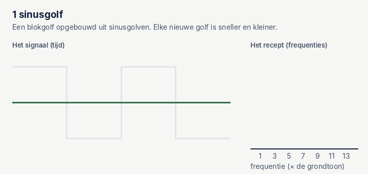 Animatie: links worden sinusgolven één voor één opgeteld tot er bijna een blokgolf ontstaat; rechts groeit bij elke golf een staafje in het frequentiespectrum.