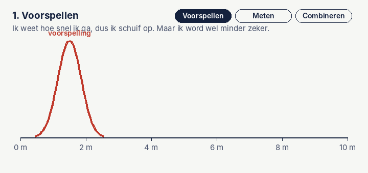 Animatie van drie stappen die zich herhalen: voorspellen (de klokkromme schuift op en wordt breder), meten (een tweede klokkromme verschijnt) en combineren (een nieuwe, smallere klokkromme ontstaat tussen de twee in).