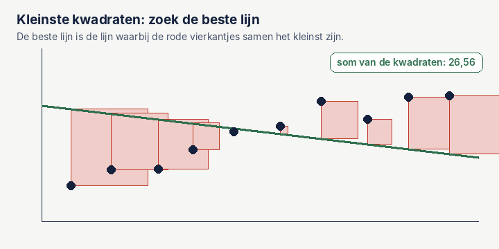 Animatie: een lijn draait en schuift tussen meetpunten tot de som van de rode kwadraten van de afwijkingen het kleinst is.